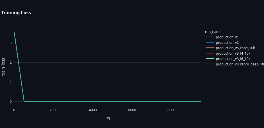 Training and validation loss curves