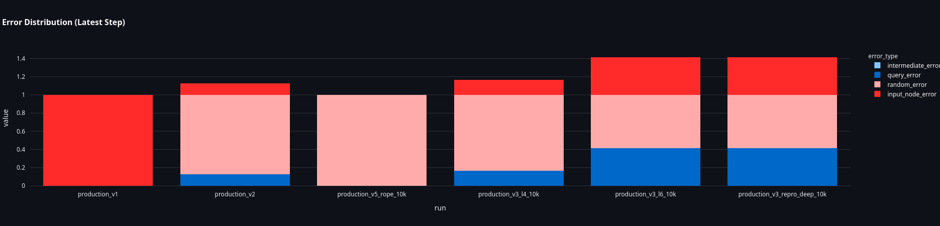 Complete model comparison