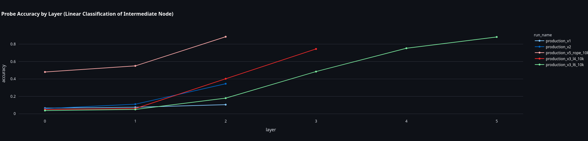 Error type breakdown