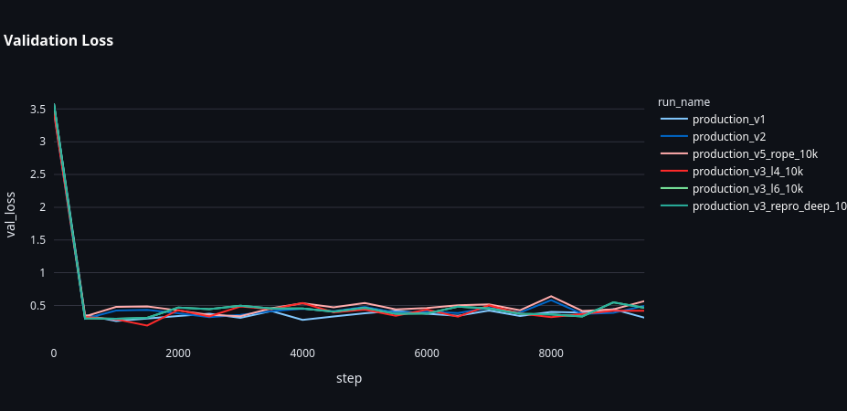 Generalization gap: 2-hop vs 3-hop accuracy
