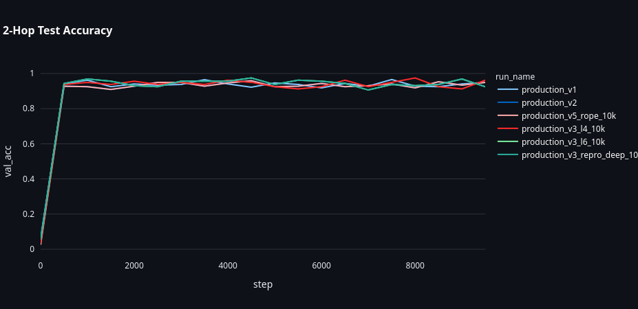 RoPE vs Baseline 3-hop accuracy comparison